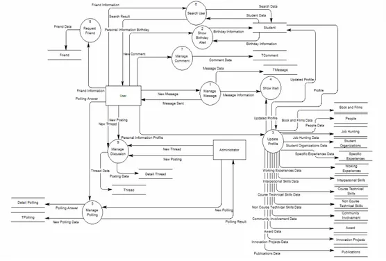 Gambar 2. DFD level 1 untuk Sistem Software Portfolio Mahasiswa 