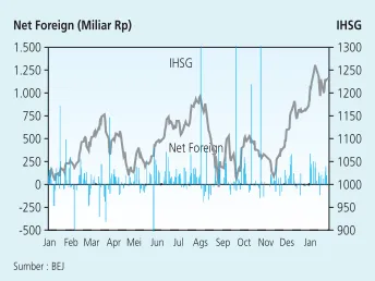 Grafik 2.15. IHSG dan Net Beli Asing