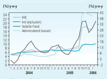 Grafik 2.1. Inflasi IHK, Administered, Inti dan