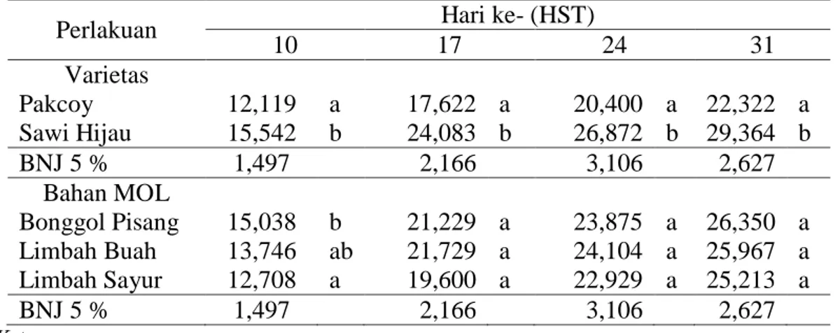 Tabel 1. Rerata tinggi tanaman (cm) varietas sawi akibat perlakuan beberpa jenis MOL. 