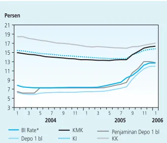 Grafik 2.12. Perkembangan Dana
