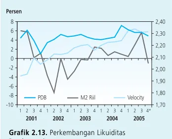 Grafik 2.13. Perkembangan Likuiditas