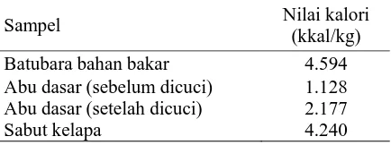 Tabel 1. Proksimat bahan baku briket (basis udarakering /air dried basic)Proksimat (persentase berat)
