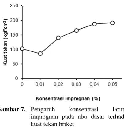 Gambar 7. Pengaruh impregnan pada abu dasar 