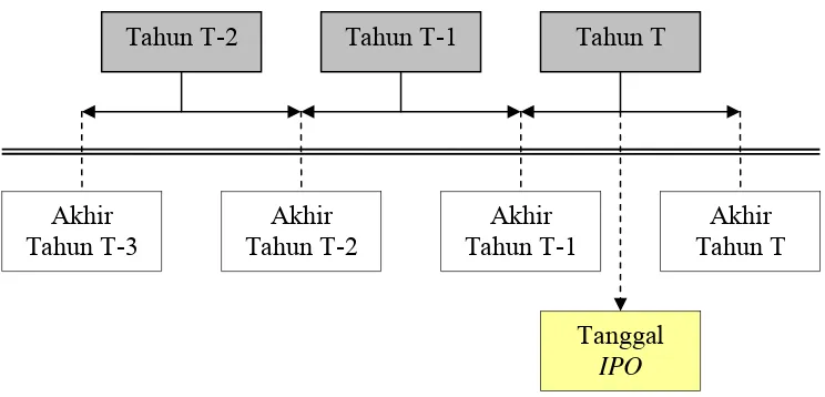 Gambar 2 : Skema Analisis Periode Waktu dalam Pengujian Manajemen Laba 