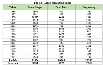 Tabel 6.  Data Curah Hujan (mm). 