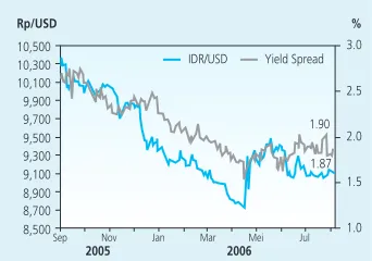 Grafik 2.9. Yield Spread Govt Bond RI dan AS