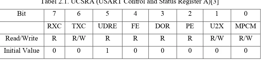 Tabel 2.2. UCSRB (USART Control and Status Register B)[3] 