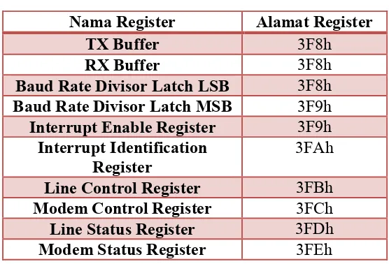 Tabel 2.7. Nama Register Beserta Alamatnya[7] 