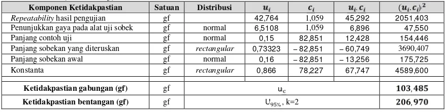 Tabel 4. Contohkain 2estimasi ketidakpastian uji kekuatan sobek kain metoda pendulum(Elmendorf)