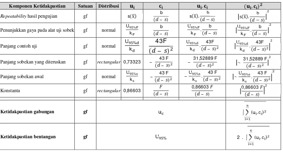 Tabel 1. Estimasi ketidakpastian uji kekuatan sobek kain metoda pendulum (Elmendorf)