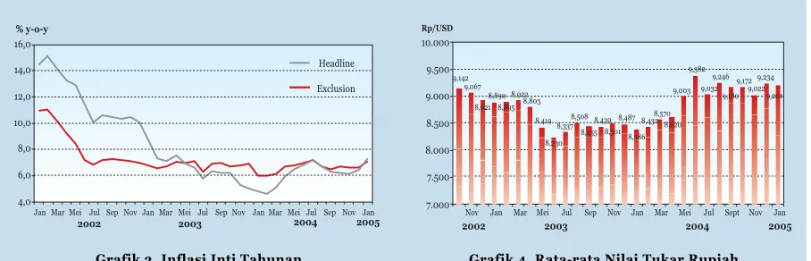 Grafik 4. Rata-rata Nilai Tukar Rupiah