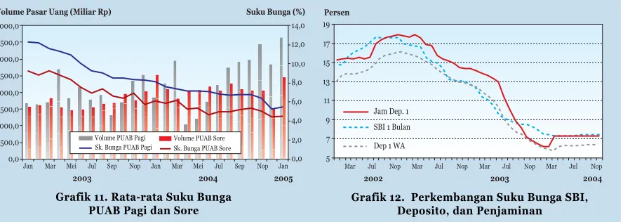 Grafik 11. Rata-rata Suku Bunga