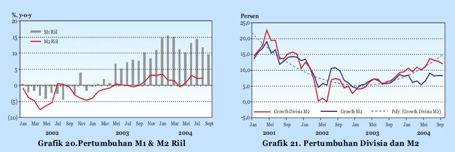 Grafik 20.Pertumbuhan M1 & M2 Riil