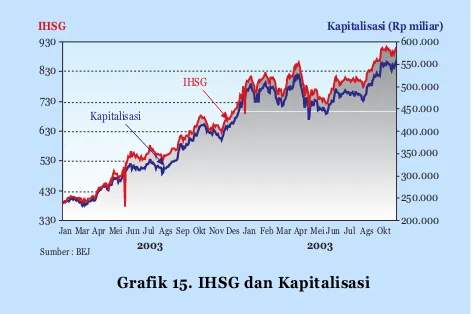 Grafik 15. IHSG dan Kapitalisasi