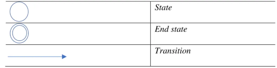 Tabel 1. Simbol Pada Finite State Machine  State 