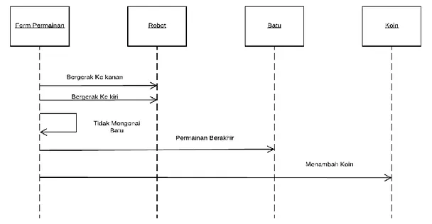 Gambar 3.3 Merupakan diagram aktivitas yang dilakukan user setelah menggunakan  langkahnya