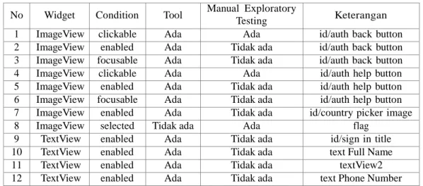 Tabel  12. Hasil Widget dan Condition pada Register Layout 