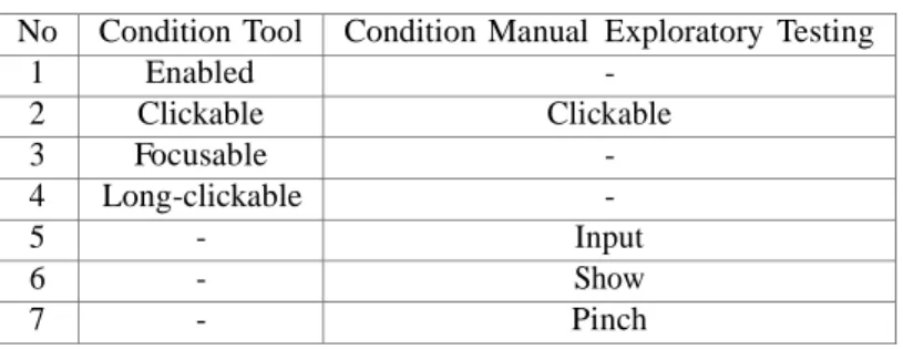 Tabel  17. Hasil Jenis Condition pada Go Ride Layout 