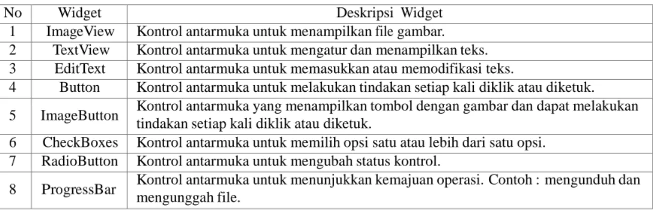 Tabel  1. Widget pada antarmuka android [14] 