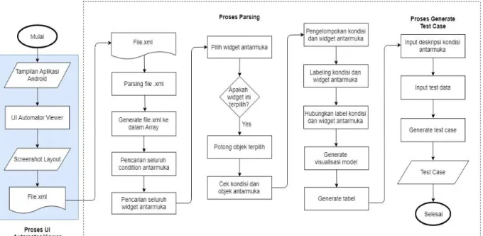 Gambar 1. Diagram Alur Pembangunan Tool 