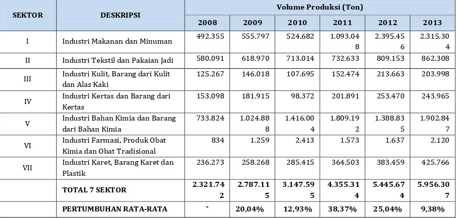 Tabel 2: Volume produksi tujuh sektor industri di Kabupaten Tangerang,  2008-2013 (Sumber : Diolah dari Data Statistik Industri, BPS, berbagai tahun) 