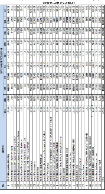 Tabel 3: Proyeksi Volume Produksi Tujuh Sektor Industri 2014-2023 (Ton) 