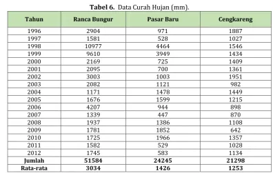 Tabel 6.  Data Curah Hujan (mm). 