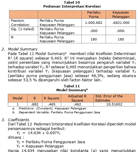 Tabel 10 Pedoman Interpretasi Korelasi 