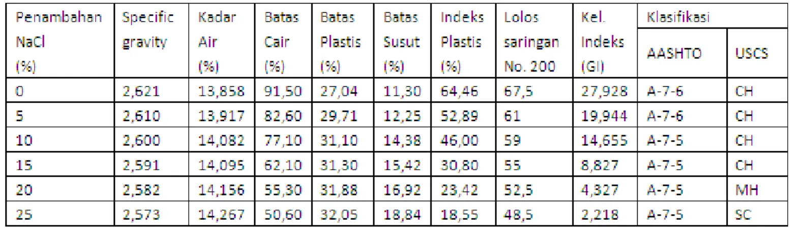 Tabel 3.2. Hasil uji sifat fisis tanah asli dan campuran 