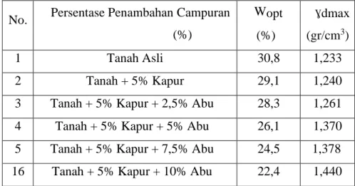 Tabel 6. Hasil Uji Pemadatan Tanah Asli dan Tanah Campuran  No.  Persentase Penambahan Campuran 
