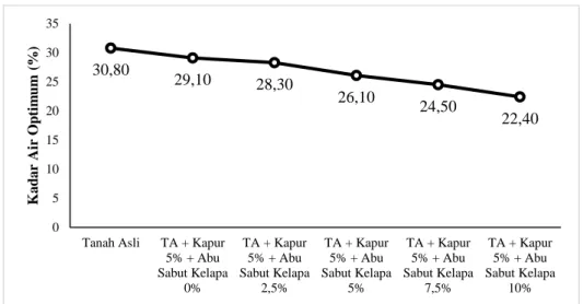 Gambar 8. Grafik Hubungan antara Kadar Air Optimum dengan Persentase  Campuran. 