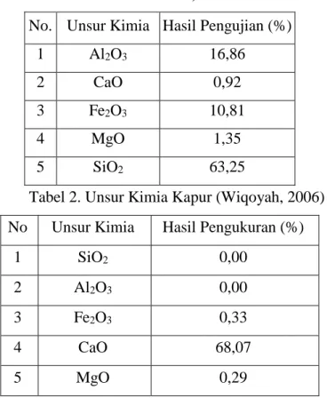 Tabel 2. Unsur Kimia Kapur (Wiqoyah, 2006)  No  Unsur Kimia  Hasil Pengukuran (%)  