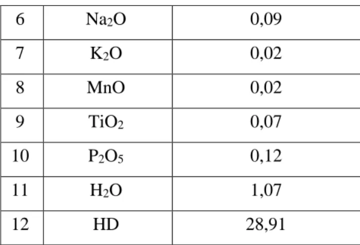 Tabel 3. Unsur Kimia Abu Sabut Kelapa (Febriyanto, 2014)  No  Unsur Kimia  Hasil Pengukuran 