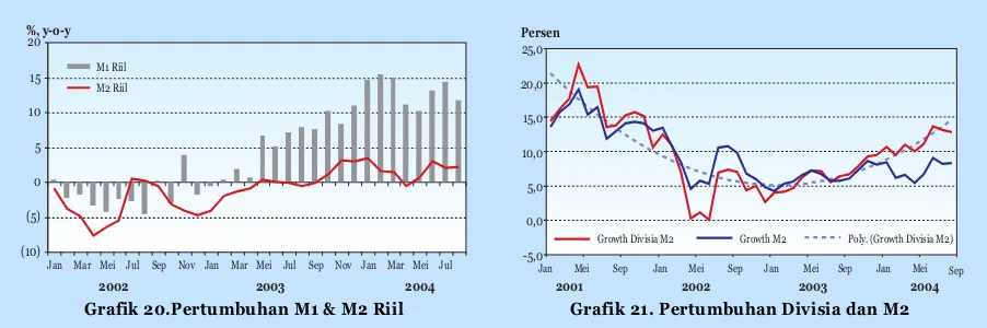 Grafik 20.Pertumbuhan M1 & M2 Riil