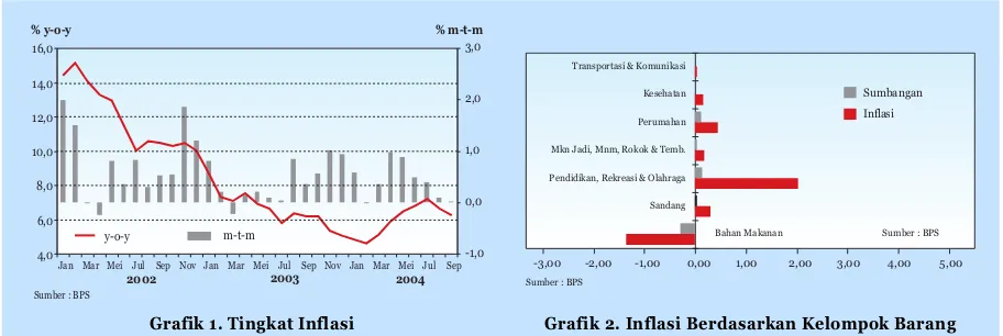 Grafik 2. Inflasi Berdasarkan Kelompok Barang