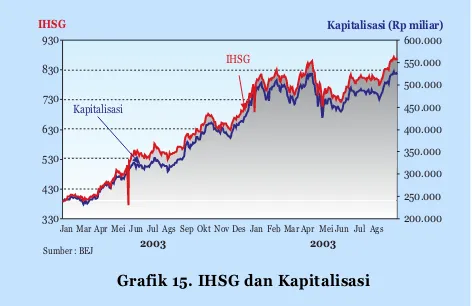 Grafik 15. IHSG dan Kapitalisasi
