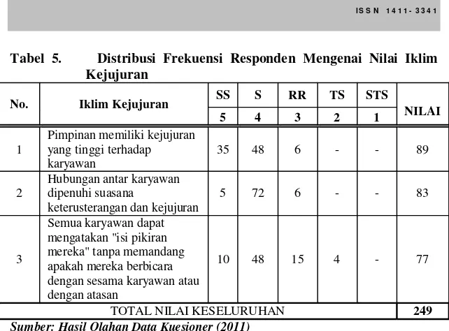 Gambar 3. Garis Kontinum Nilai Iklim Kejujuran 