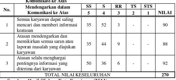 Tabel 7. Distribusi Frekuensi Responden Mengenai Nilai Mendengarkan dalam Komunikasi ke Atas 