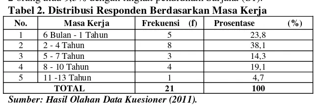 Tabel 1. Distribusi Responden Berdasarkan Tingkat Pendidikan 