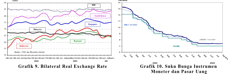 Grafik 9. Bilateral Real Exchange Rate                      Grafik 10. Suku Bunga Instrumen 2003