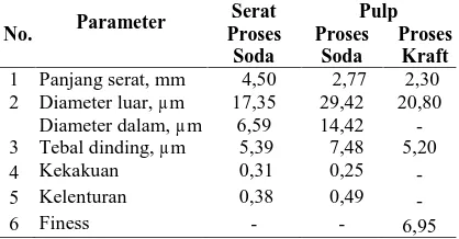 Tabel 2. Komponen kimia serat dan pulp bambu
