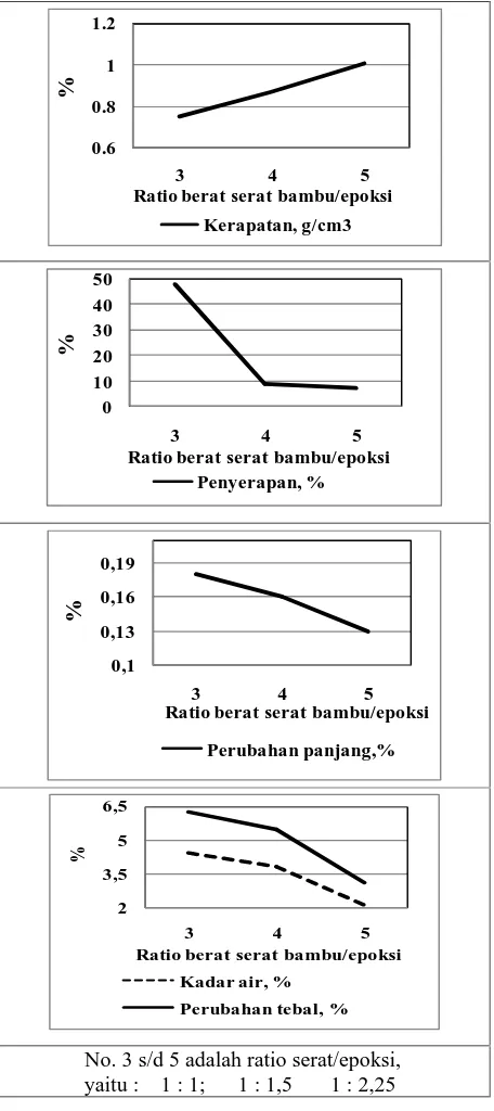 Tabel 4, diketahuibambu menghasilkan komposit dengan kerapatan antara