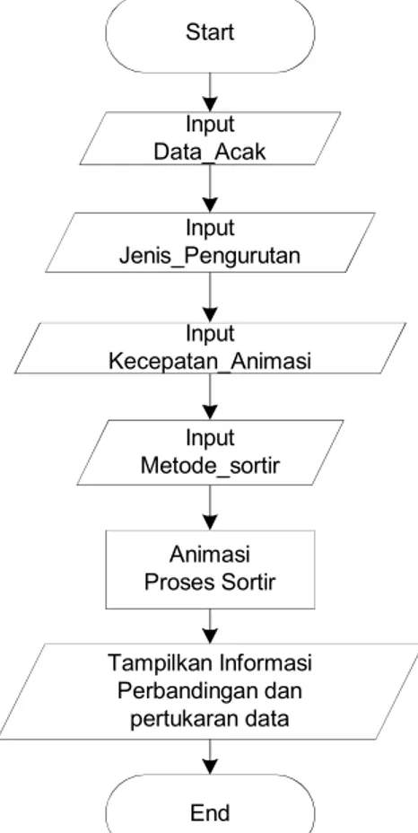 Gambar 1. Diagram Alir Visualisasi Metode Sortir secara umum 