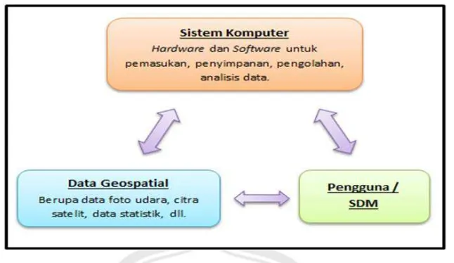 Gambar 1. Komponen Sistem Informasi Geografis (Riyanto, 2010). 