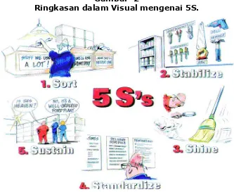 Gambar  2 Ringkasan dalam Visual mengenai 5S. 