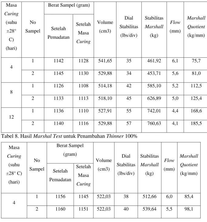 Tabel 8. Hasil Marshal Test untuk Penambahan Thinner 100% 