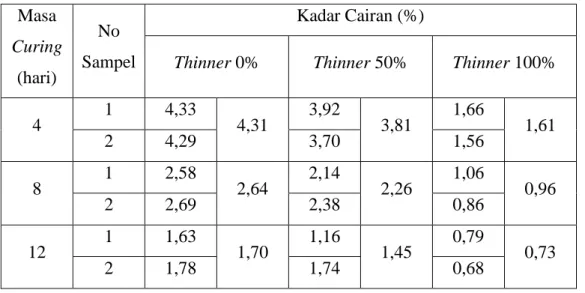 Tabel 10. Hasil Nilai Kadar Cairan Dalam Campuran  Masa  Curing  (hari)   No  Sampel  Kadar Cairan (%) 