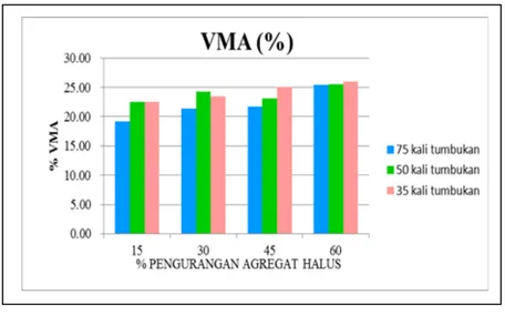 Gambar 5. Histogram VMA Campuran Dengan Modifikasi        Pengurangan Persentase Agregat Halus 