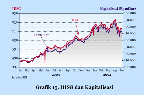 Grafik 15. IHSG dan Kapitalisasi